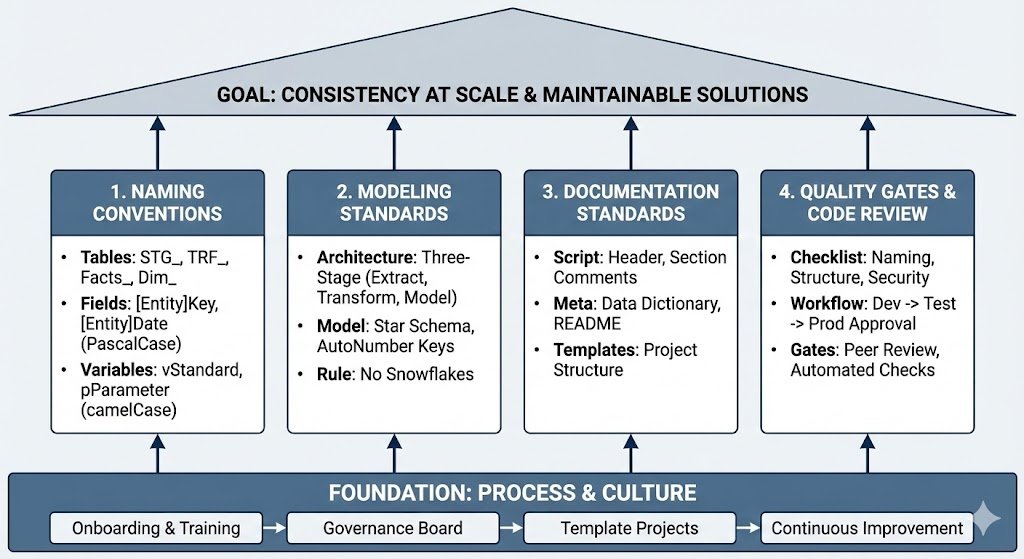 Diagramm zeigt die vier Säulen der Governance: einheitlicher Code, einfache Wartung, klare Standards, skalierbare Teams.