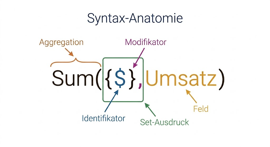 VISUAL: Syntax-Anatomie — Die Formel Sum({$ } Umsatz) aufgebrochen mit Pfeilen/Labels auf jedes Teil zeigend: "Aggregation" zeigt auf Sum(), "Set-Ausdruck" umklammert {$ }, "Identifikator" zeigt auf $, "Modifikator" zeigt auf , "Feld" zeigt auf Umsatz. Minimalistisch, dunkler Hintergrund, farbcodierte Teile (z.B. blau=Identifikator, gruen=Modifikator, orange=Aggregation