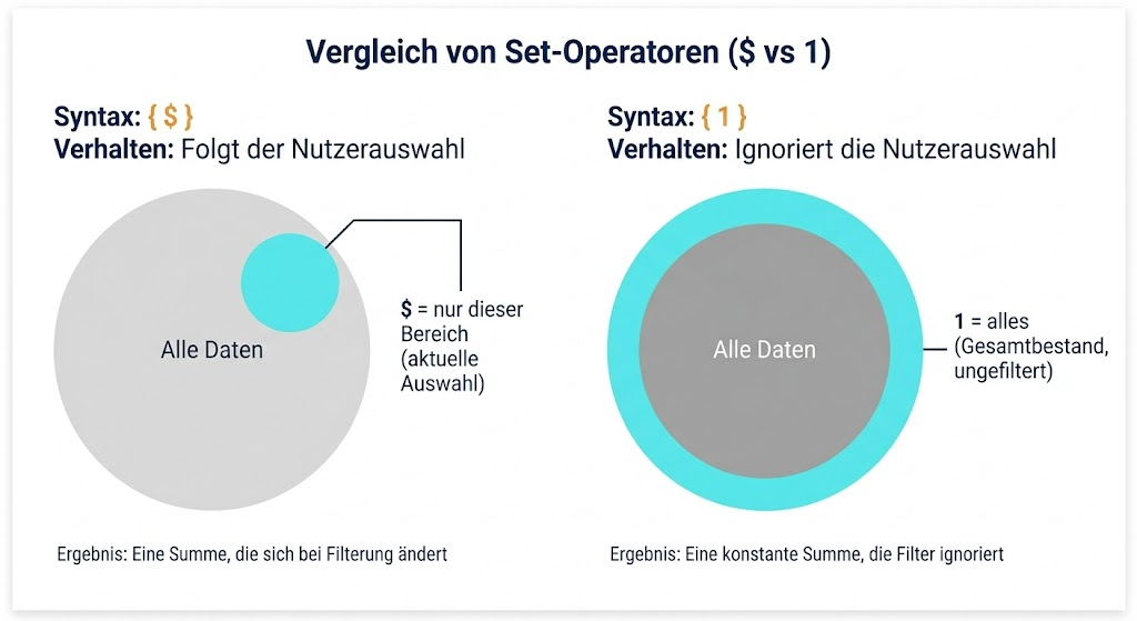 Vergleich von set operatoren $ vs 1
$ vs 1 — Zwei Kreise nebeneinander. Links: grosser Kreis "Alle Daten", darin ein kleinerer hervorgehobener Bereich "Nutzerauswahl" mit Label "$ = nur dieser Bereich". Rechts: grosser Kreis "Alle Daten" komplett hervorgehoben mit Label "1 = alles". Minimalistisch, zwei Farben reichen