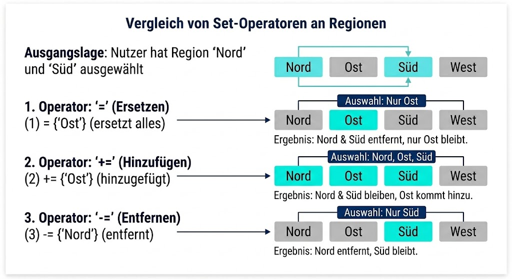 Operatoren am Beispiel Region — Ausgangslage: Nutzer hat Region 'Nord' und 'Süd' ausgewählt (2 Kästchen hervorgehoben). Dann 3 Zeilen darunter: (1) "= {'Ost'}" → nur Ost hervorgehoben (ersetzt alles), (2) "+= {'Ost'}" → Nord + Süd + Ost hervorgehoben (hinzugefügt), (3) "-= {'Nord'}" → nur Süd hervorgehoben (entfernt). Minimalistisch, kleine Kästchen-Reihe mit 4 Regionen