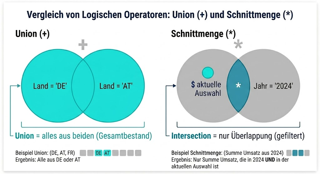 Union vs Intersection — Zwei Venn-Diagramme nebeneinander. Links: zwei Kreise (Land='DE' und Land='AT'), BEIDE komplett eingefaerbt, Label "+" / "Union = alles aus beiden". Rechts: zwei Kreise ($ aktuelle Auswahl und Jahr='2024'), nur die SCHNITTMENGE eingefaerbt, Label "*" / "Intersection = nur Überlappung". Minimalistisch, zwei Farben + Überlappungsfarbe