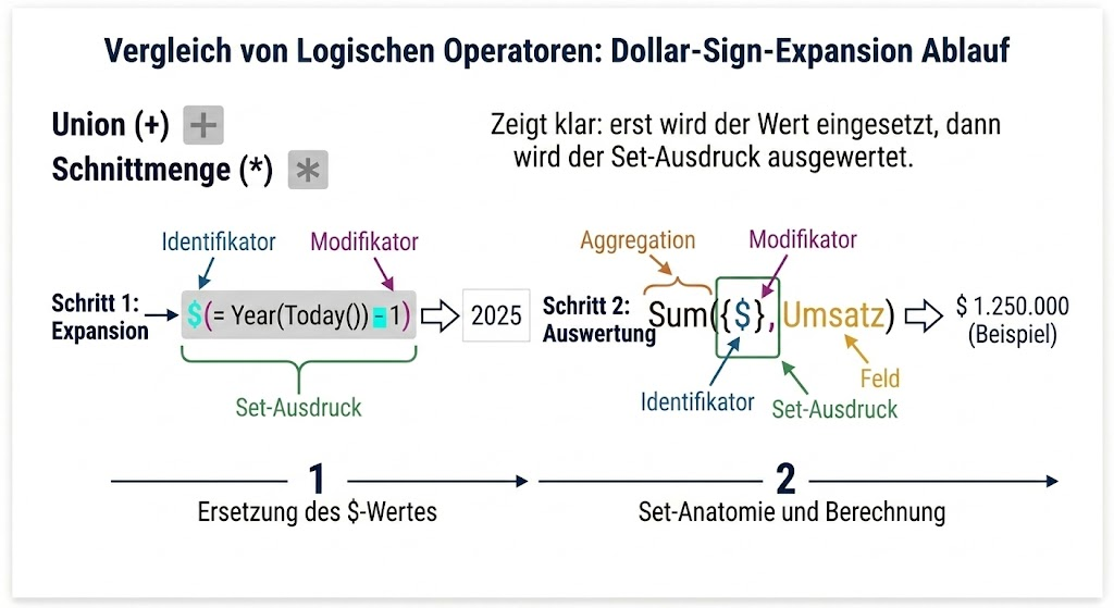 Dollar-Sign-Expansion Ablauf — 2-Schritt-Fluss von links nach rechts. Schritt 1 "Expansion": $(=Year(Today())-1) wird zu 2025 aufgelöst (Pfeil). Schritt 2 "Auswertung": Sum({$} Umsatz) wird normal berechnet (Pfeil zum Ergebnis). Zeigt klar: erst wird der Wert eingesetzt, dann wird der Set-Ausdruck ausgewertet