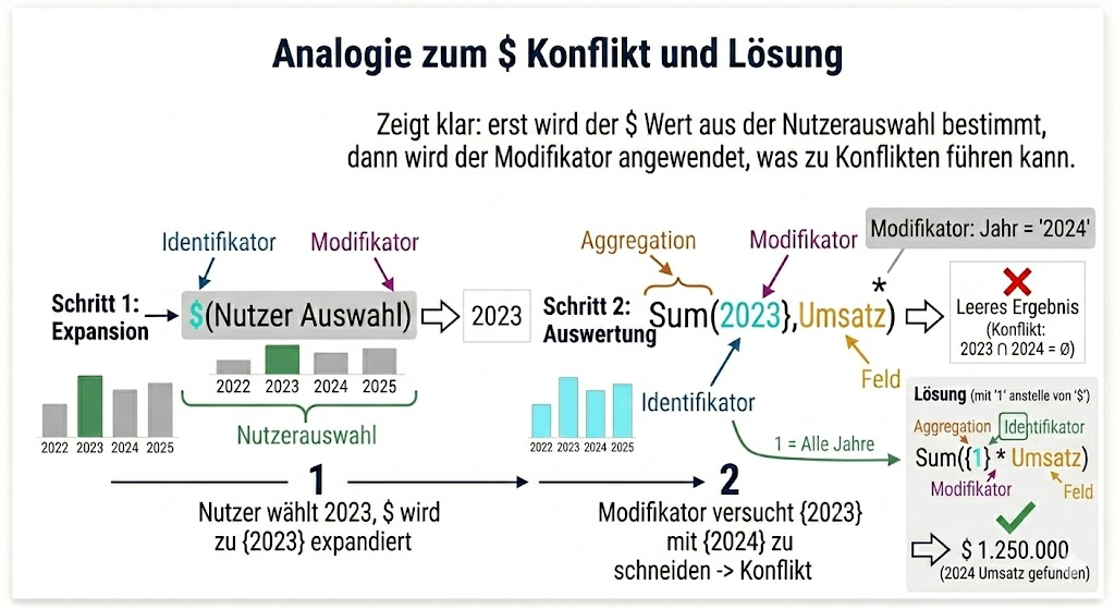 $ Konflikt — Links "Problem": Balken mit Jahren 2022-2025, Nutzer hat 2023 grün ausgewählt. $ startet mit nur 2023-Daten → Modifikator sagt "Jahr=2024" → Konflikt → leeres Ergebnis (rotes X). Rechts "Lösung": Gleiche Balken, aber 1 nimmt ALLE Jahre als Basis → Modifikator "Jahr=2024" → findet 2024 problemlos → Ergebnis (grüner Haken)