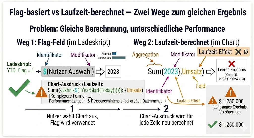 Flag vs Laufzeit — Zwei Wege zum gleichen Ergebnis. Links "Flag-Feld": Pfeil von "Ladeskript: YTD_Flag = 1" nach "Chart: Sum({$} Umsatz)" mit Label "schnell". Rechts "Laufzeit": Pfeil von "Chart: Sum({$=$(=YearStart…)…"}>} Umsatz)" mit Label "langsam". Grüner Haken links, oranger Warndreieck rechts. Minimalistisch
