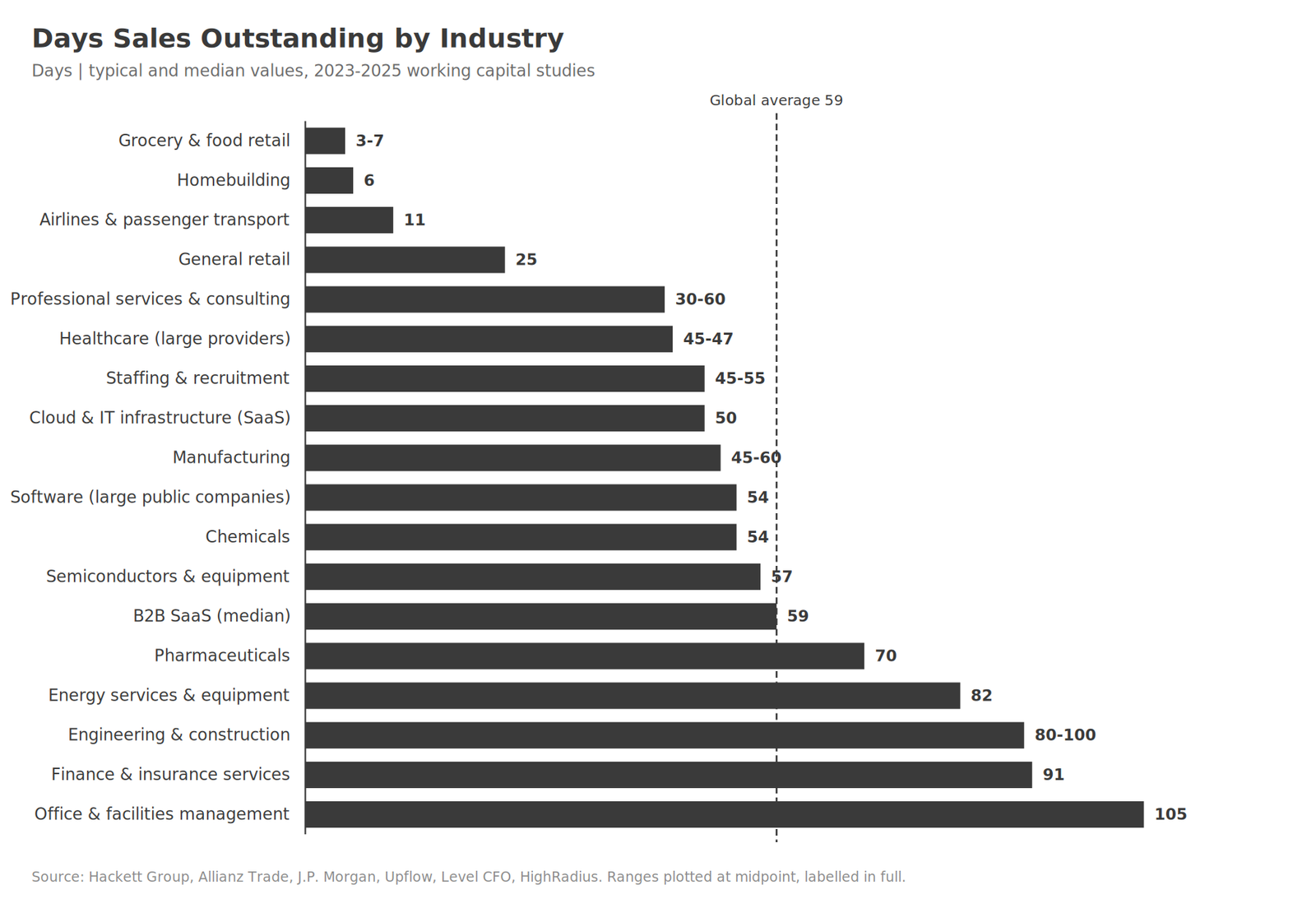 Days sales outstanding by industry: bar chart of typical DSO for 18 sectors, 2023-2025